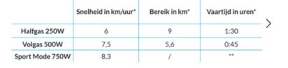 Epropulsion eLite Buitenboordmotor, 2,4m aluminium bijboot, vaarsnelheid/bereik/vaartijd bij 250W/500W/750W.
